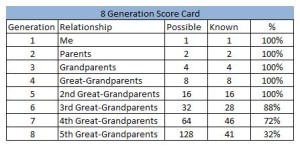 8 generation score card